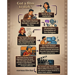 Doublage de longs métrages et séries : généré par IA, contrôlé humainement